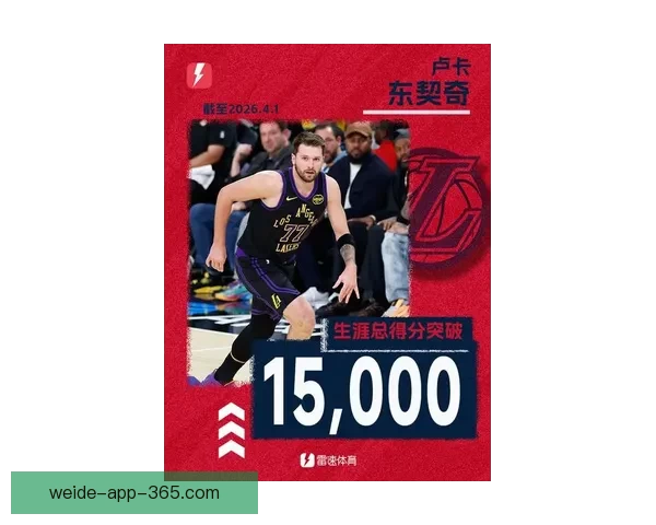 又创辉煌 东契奇生涯总得分突破15000分位列历史第三年轻